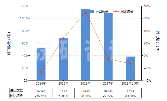 2014-2018年3月中國對苯二甲酸鹽(HS29173690)進口量及增速統(tǒng)計 2014-2018年3月中國對苯二甲酸鹽(HS29173690)進口量及增速統(tǒng)計